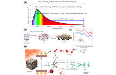 Near-infrared-responsive Co3O4 photocatalysts for selective methane conversion 2026.100923